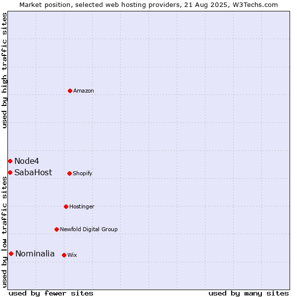 Market position of Nominalia vs. Node4 vs. SabaHost