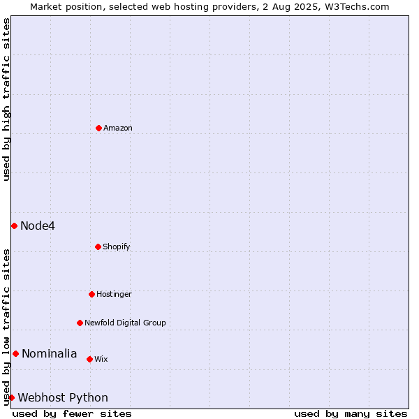 Market position of Nominalia vs. Node4 vs. Webhost Python