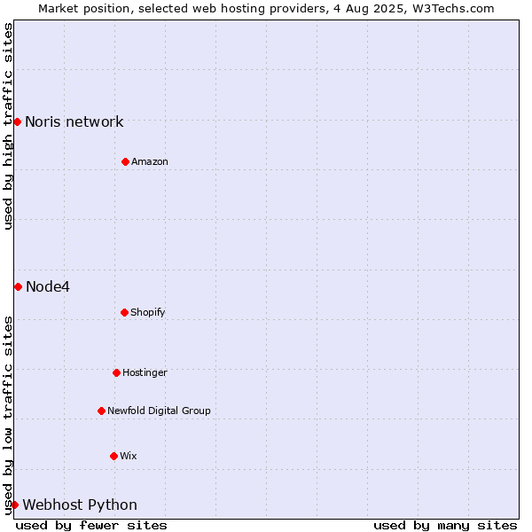 Market position of Node4 vs. Noris network vs. Webhost Python
