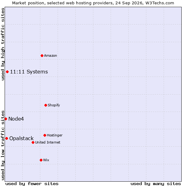 Market position of 11:11 Systems vs. Opalstack vs. Node4