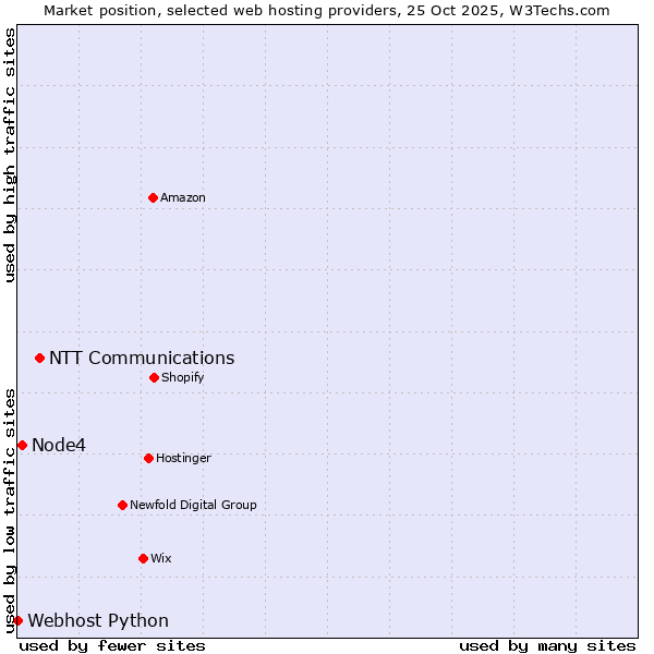 Market position of NTT Communications vs. Node4 vs. Webhost Python