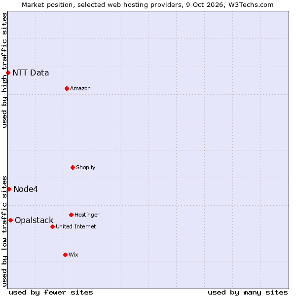 Market position of Opalstack vs. Node4 vs. NTT Data