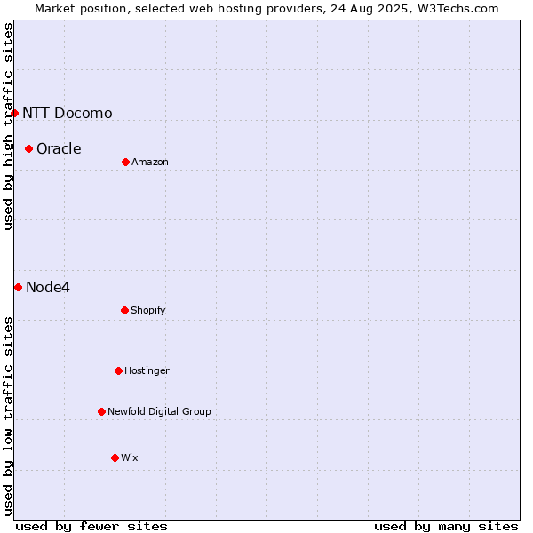 Market position of Oracle vs. Node4 vs. NTT Docomo