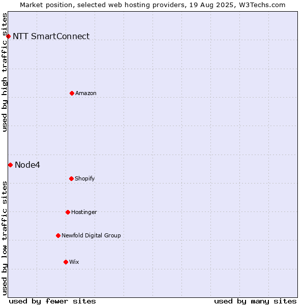 Market position of Node4 vs. NTT SmartConnect