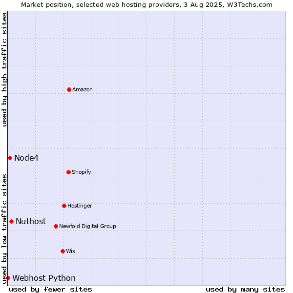 Market position of Nuthost vs. Node4 vs. Webhost Python