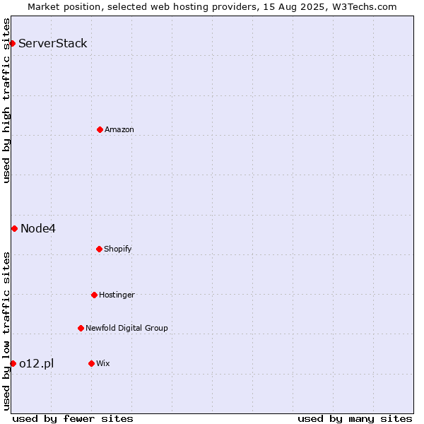 Market position of Node4 vs. o12.pl vs. ServerStack