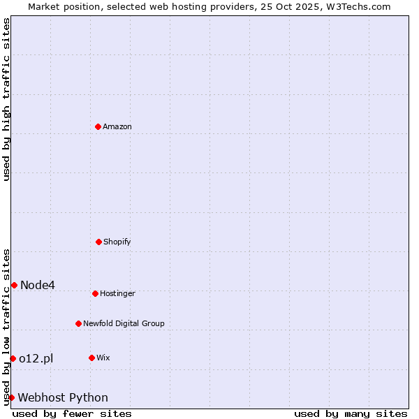 Market position of Node4 vs. o12.pl vs. Webhost Python
