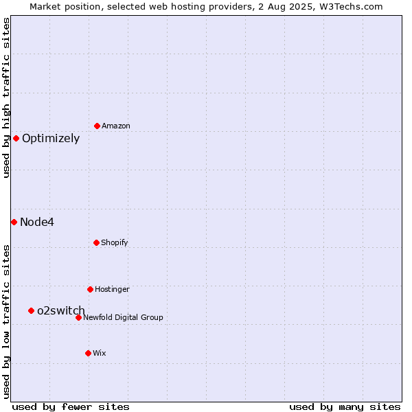 Market position of o2switch vs. Optimizely vs. Node4