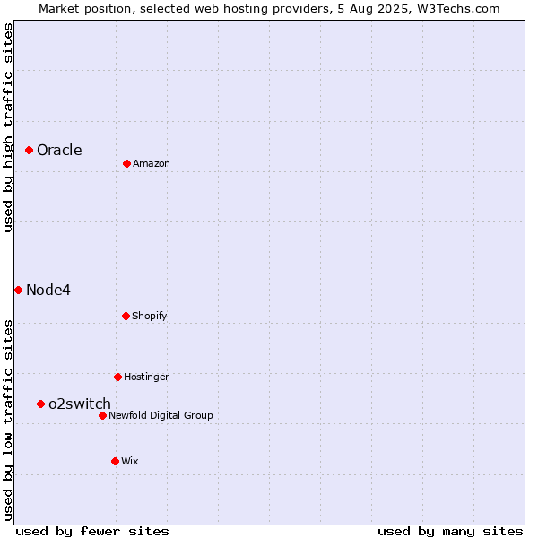 Market position of o2switch vs. Oracle vs. Node4