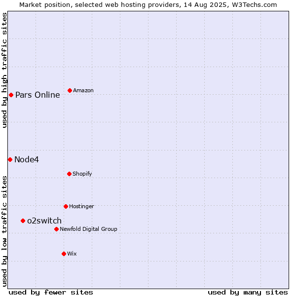 Market position of o2switch vs. Pars Online vs. Node4