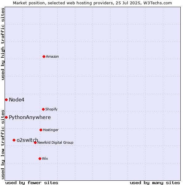 Market position of o2switch vs. Node4 vs. PythonAnywhere