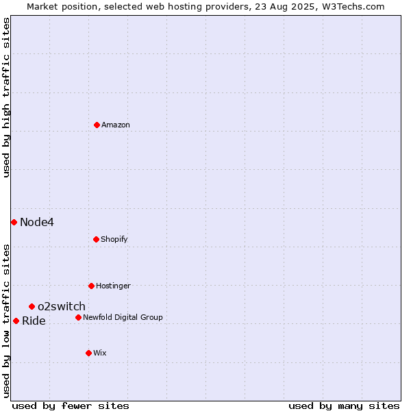 Market position of o2switch vs. Ride vs. Node4