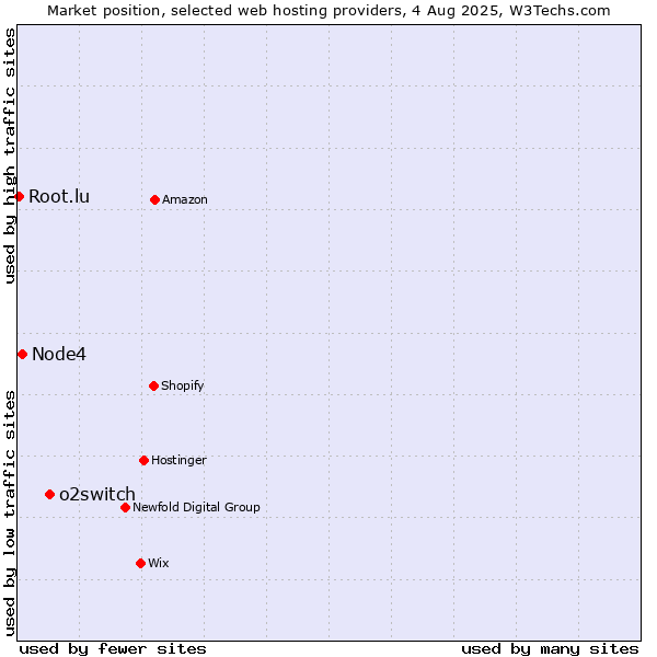 Market position of o2switch vs. Node4 vs. Root.lu