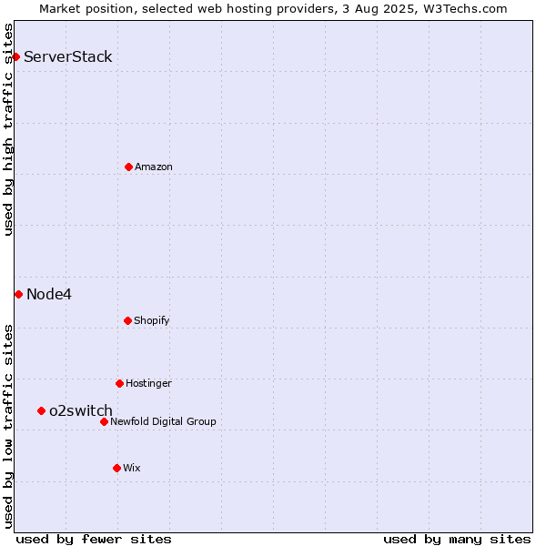 Market position of o2switch vs. Node4 vs. ServerStack