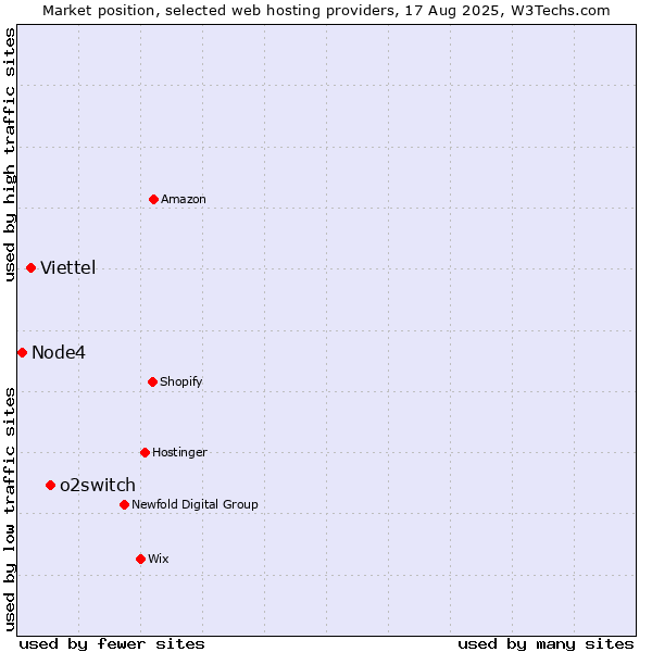 Market position of o2switch vs. Viettel vs. Node4