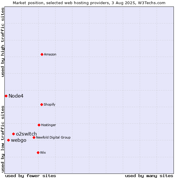 Market position of o2switch vs. webgo vs. Node4