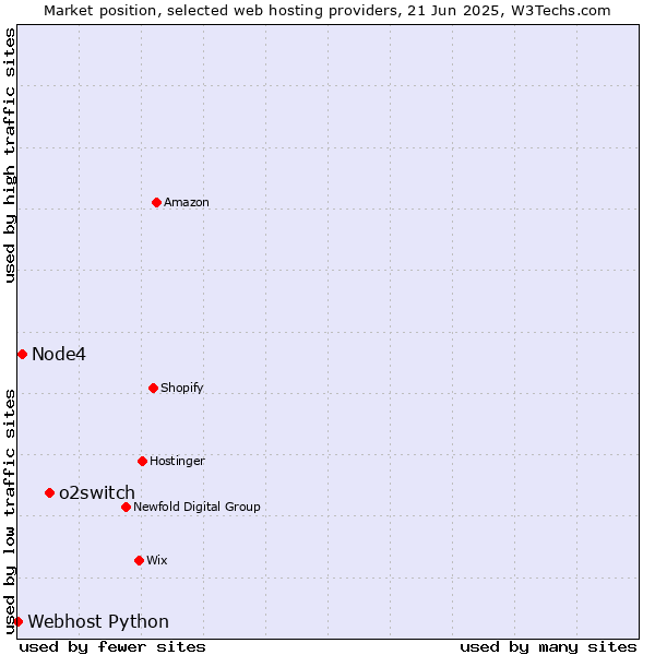 Market position of o2switch vs. Node4 vs. Webhost Python