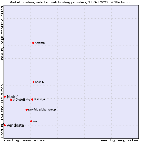 Market position of o2switch vs. Node4 vs. Vendasta