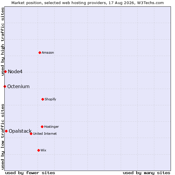 Market position of Opalstack vs. Node4 vs. Octenium