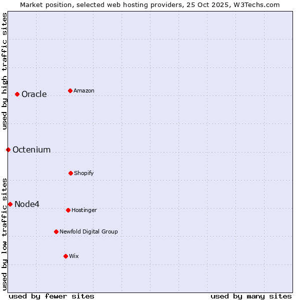 Market position of Oracle vs. Node4 vs. Octenium