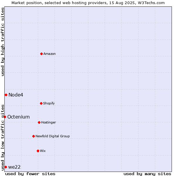 Market position of Node4 vs. we22 vs. Octenium