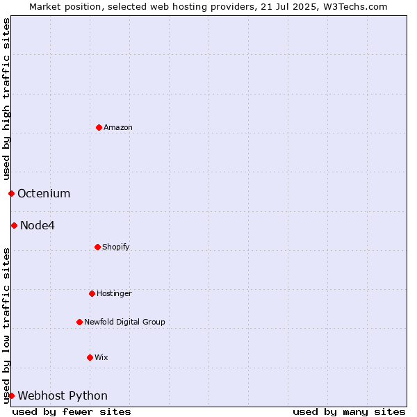 Market position of Node4 vs. Octenium vs. Webhost Python