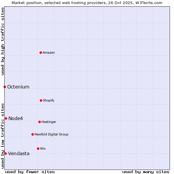 Market position of Node4 vs. Vendasta vs. Octenium