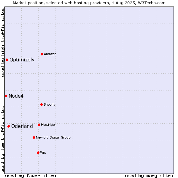 Market position of Oderland vs. Optimizely vs. Node4