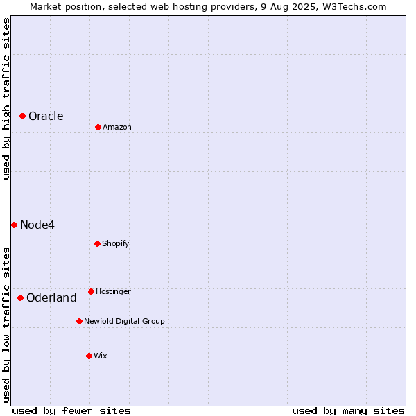Market position of Oracle vs. Oderland vs. Node4