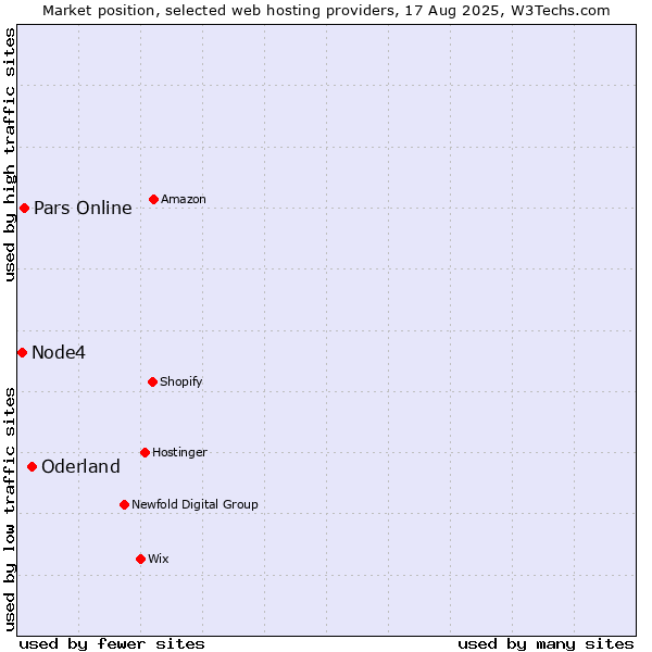 Market position of Oderland vs. Pars Online vs. Node4