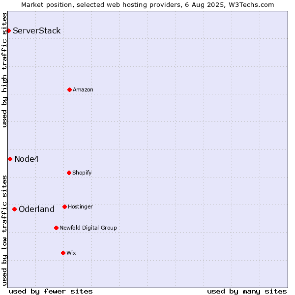 Market position of Oderland vs. Node4 vs. ServerStack