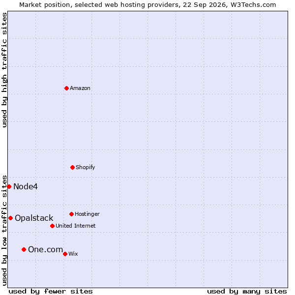Market position of One.com vs. Opalstack vs. Node4
