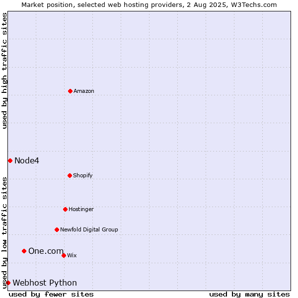 Market position of One.com vs. Node4 vs. Webhost Python