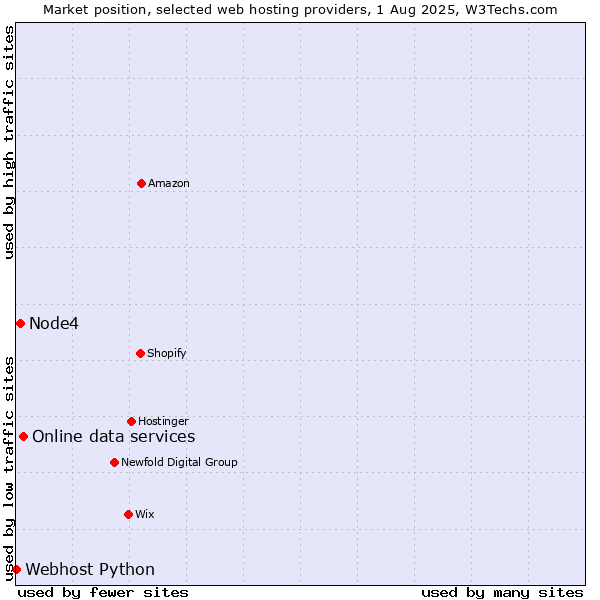 Market position of Online data services vs. Node4 vs. Webhost Python