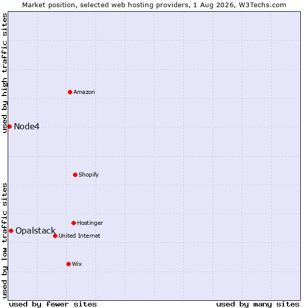 Market position of Opalstack vs. Node4