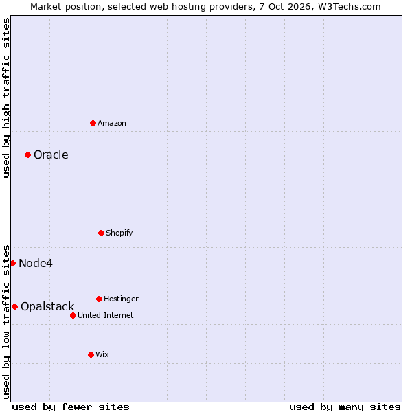Market position of Oracle vs. Opalstack vs. Node4