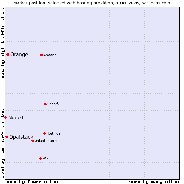 Market position of Orange vs. Opalstack vs. Node4