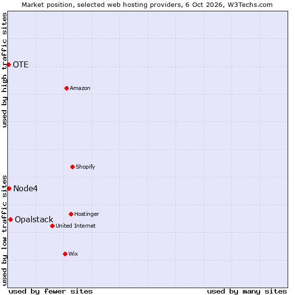 Market position of Opalstack vs. Node4 vs. OTE