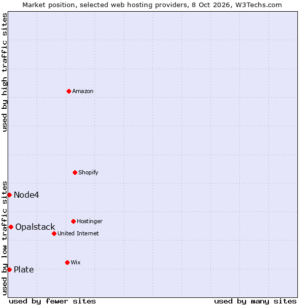 Market position of Opalstack vs. Node4 vs. Plate