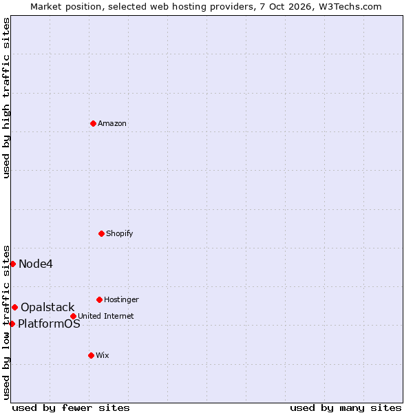 Market position of Opalstack vs. Node4 vs. PlatformOS