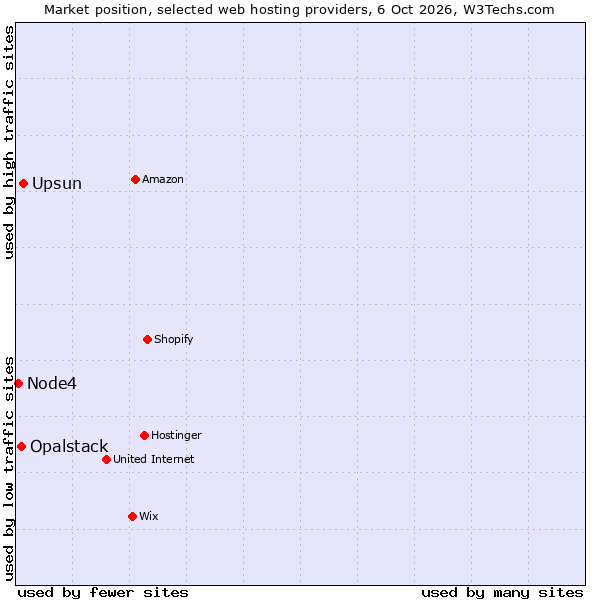 Market position of Upsun vs. Opalstack vs. Node4