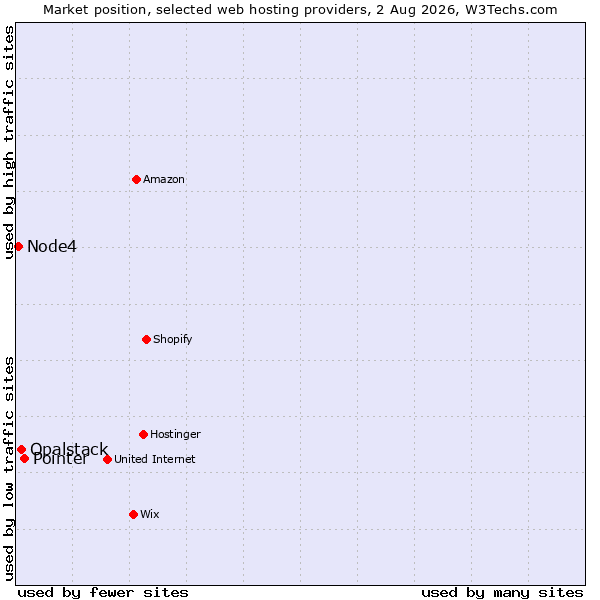 Market position of Pointer vs. Opalstack vs. Node4