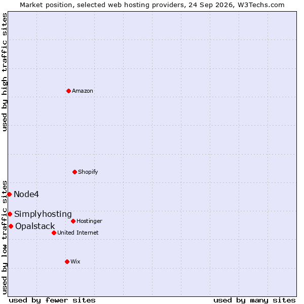 Market position of Opalstack vs. Simplyhosting vs. Node4