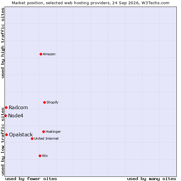 Market position of Opalstack vs. Radcom vs. Node4