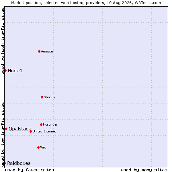 Market position of Opalstack vs. Node4 vs. Raidboxes