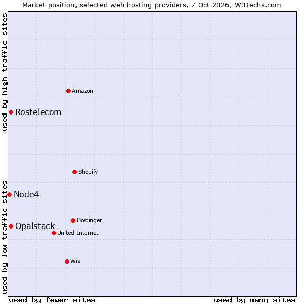 Market position of Rostelecom vs. Opalstack vs. Node4