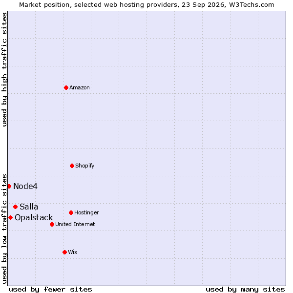 Market position of Salla vs. Opalstack vs. Node4