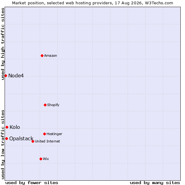Market position of Kolo vs. Opalstack vs. Node4