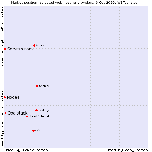 Market position of Opalstack vs. Servers.com vs. Node4