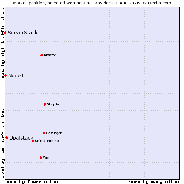 Market position of Opalstack vs. Node4 vs. ServerStack